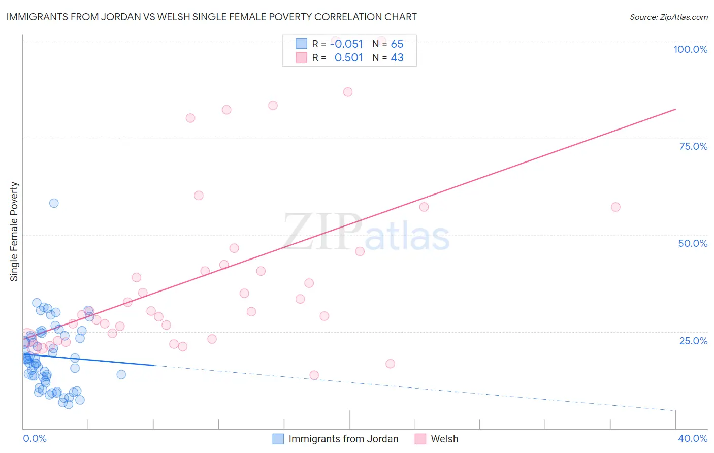 Immigrants from Jordan vs Welsh Single Female Poverty