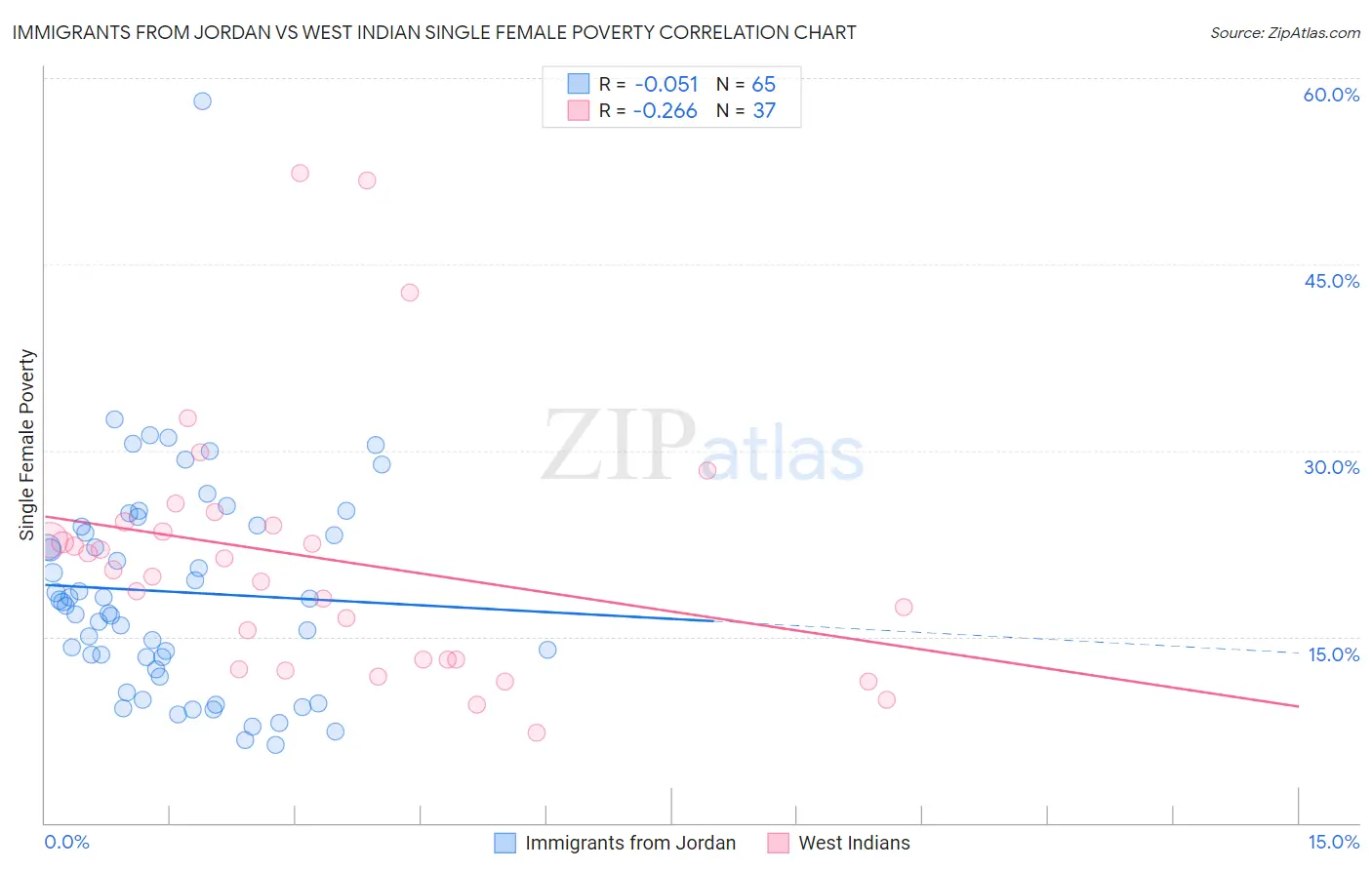 Immigrants from Jordan vs West Indian Single Female Poverty