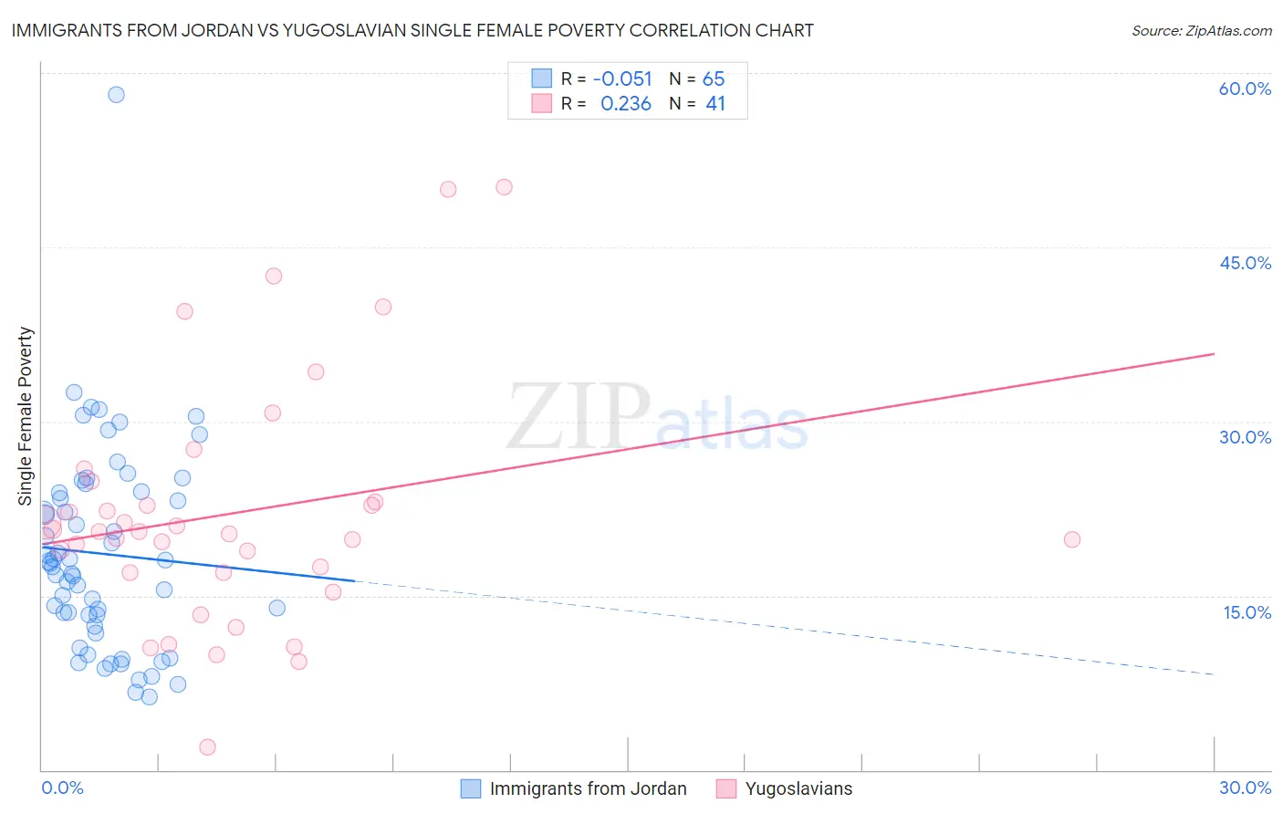 Immigrants from Jordan vs Yugoslavian Single Female Poverty