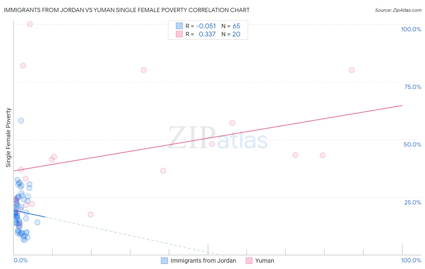 Immigrants from Jordan vs Yuman Single Female Poverty