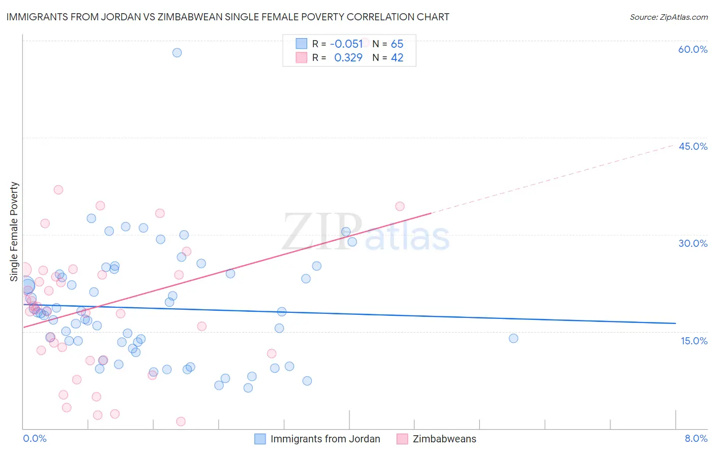 Immigrants from Jordan vs Zimbabwean Single Female Poverty