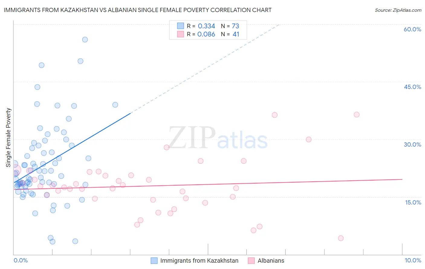 Immigrants from Kazakhstan vs Albanian Single Female Poverty