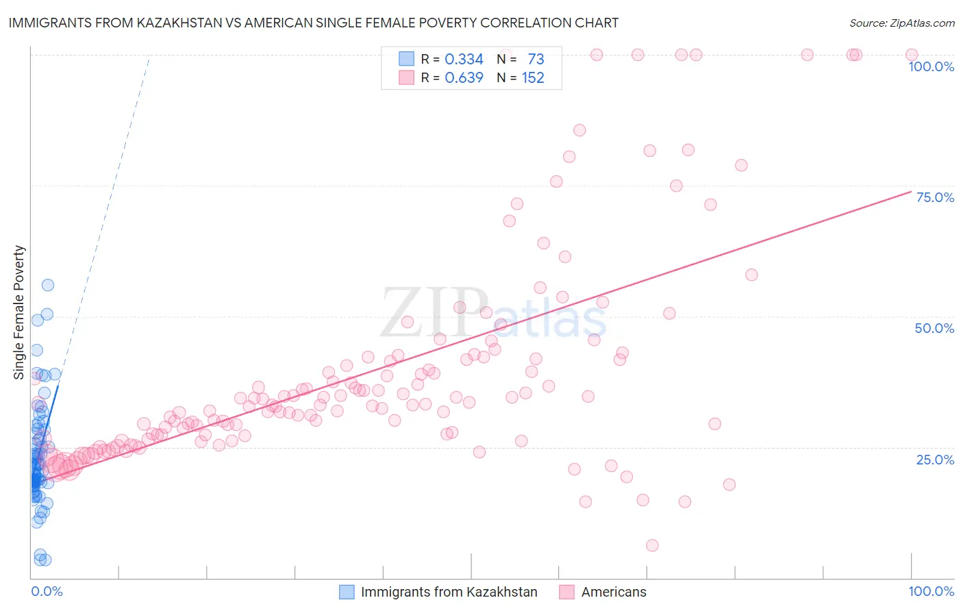 Immigrants from Kazakhstan vs American Single Female Poverty