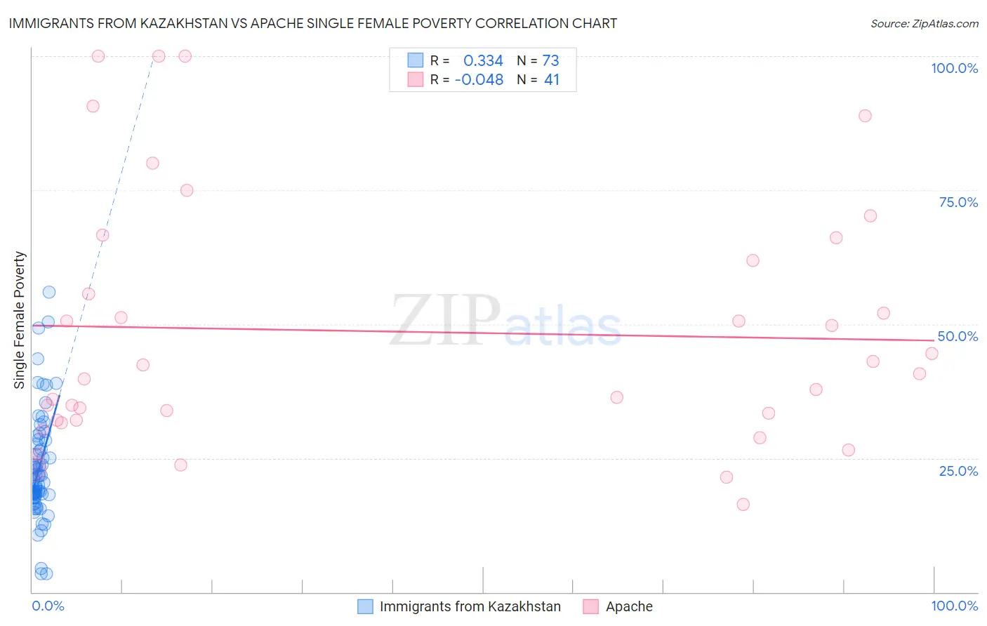 Immigrants from Kazakhstan vs Apache Single Female Poverty