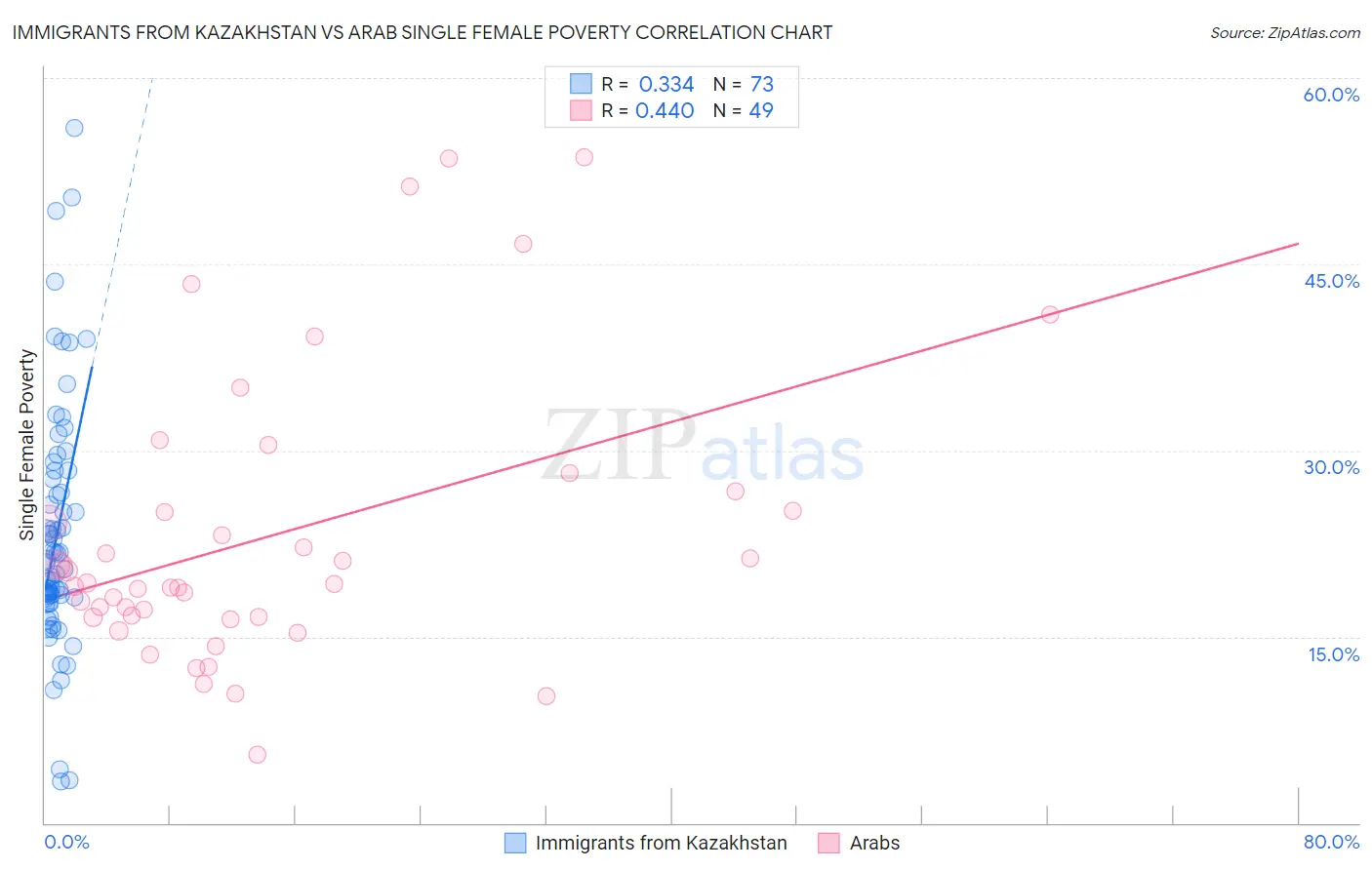 Immigrants from Kazakhstan vs Arab Single Female Poverty