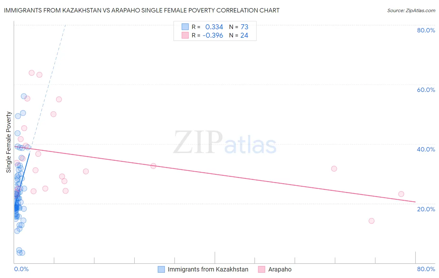 Immigrants from Kazakhstan vs Arapaho Single Female Poverty