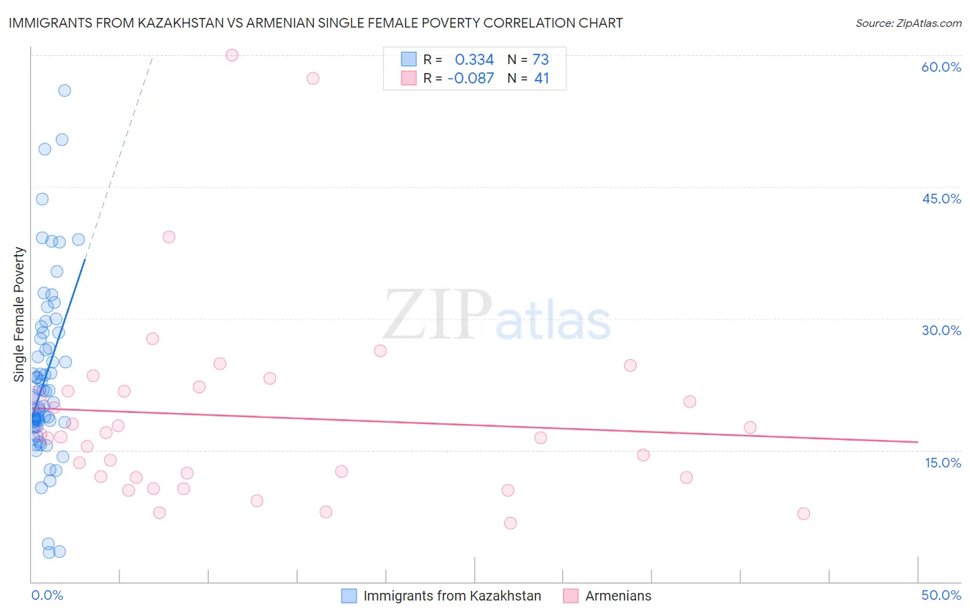 Immigrants from Kazakhstan vs Armenian Single Female Poverty