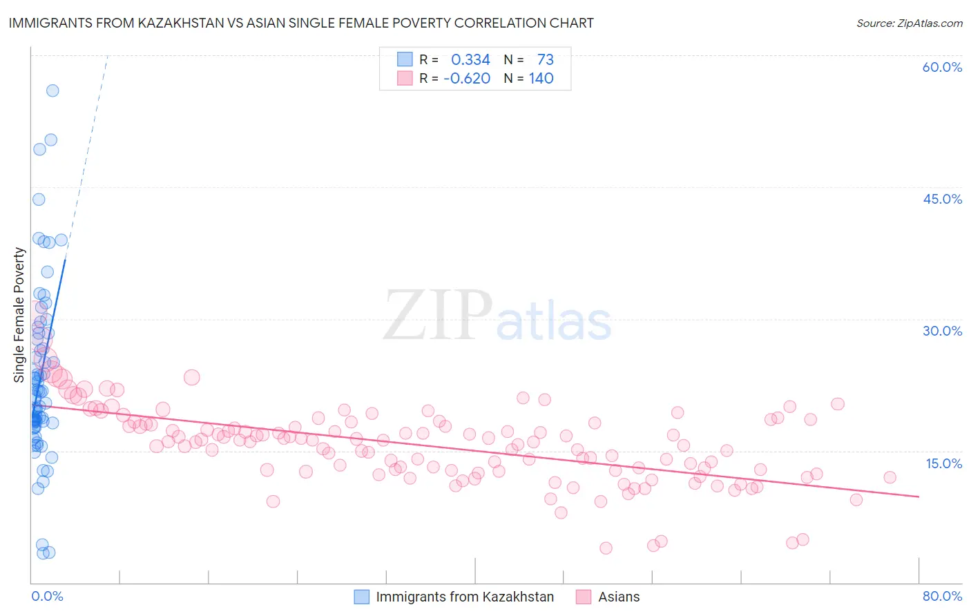 Immigrants from Kazakhstan vs Asian Single Female Poverty