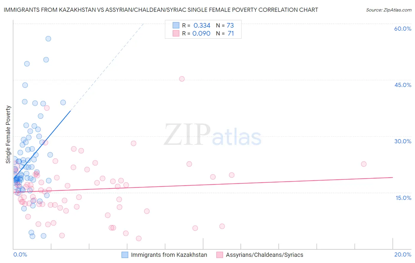 Immigrants from Kazakhstan vs Assyrian/Chaldean/Syriac Single Female Poverty