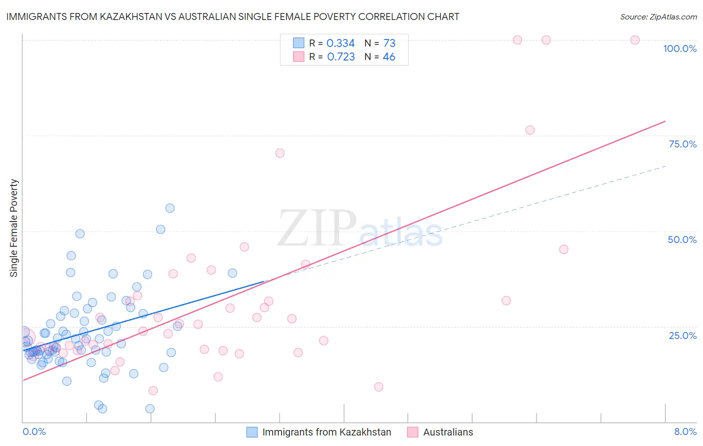 Immigrants from Kazakhstan vs Australian Single Female Poverty