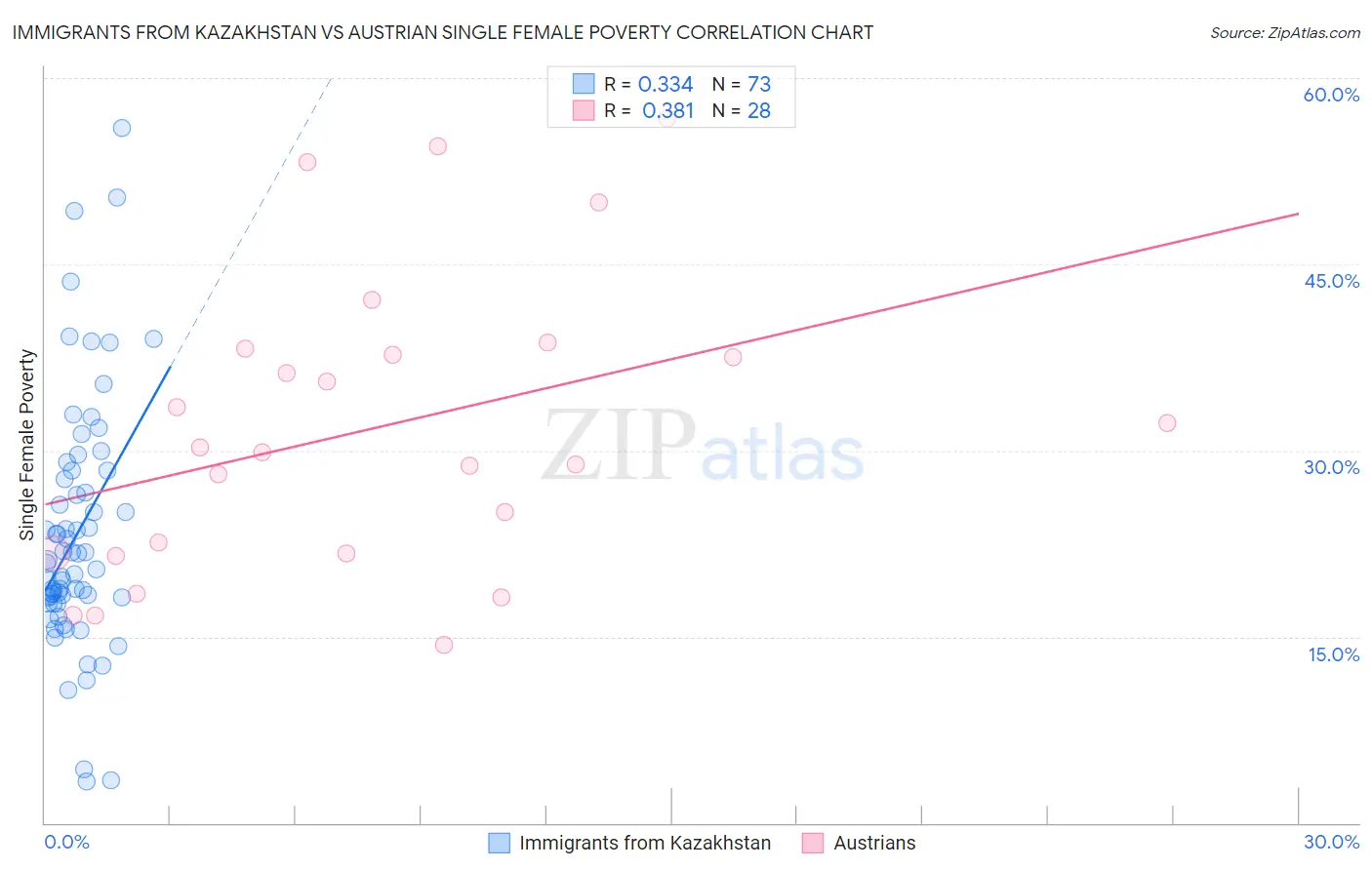 Immigrants from Kazakhstan vs Austrian Single Female Poverty