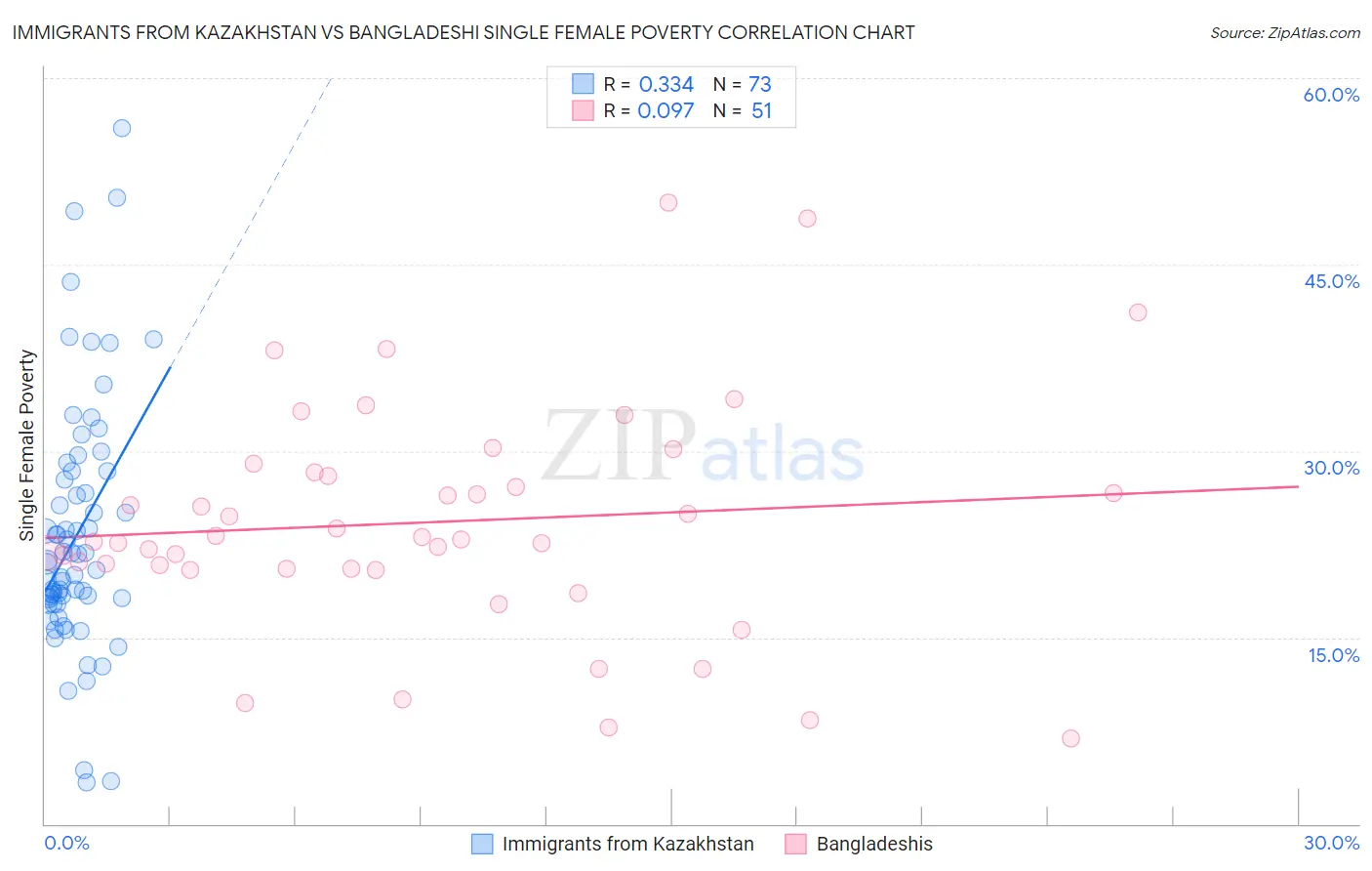 Immigrants from Kazakhstan vs Bangladeshi Single Female Poverty