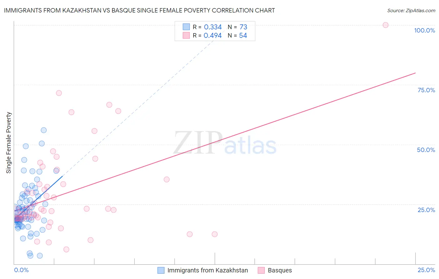 Immigrants from Kazakhstan vs Basque Single Female Poverty