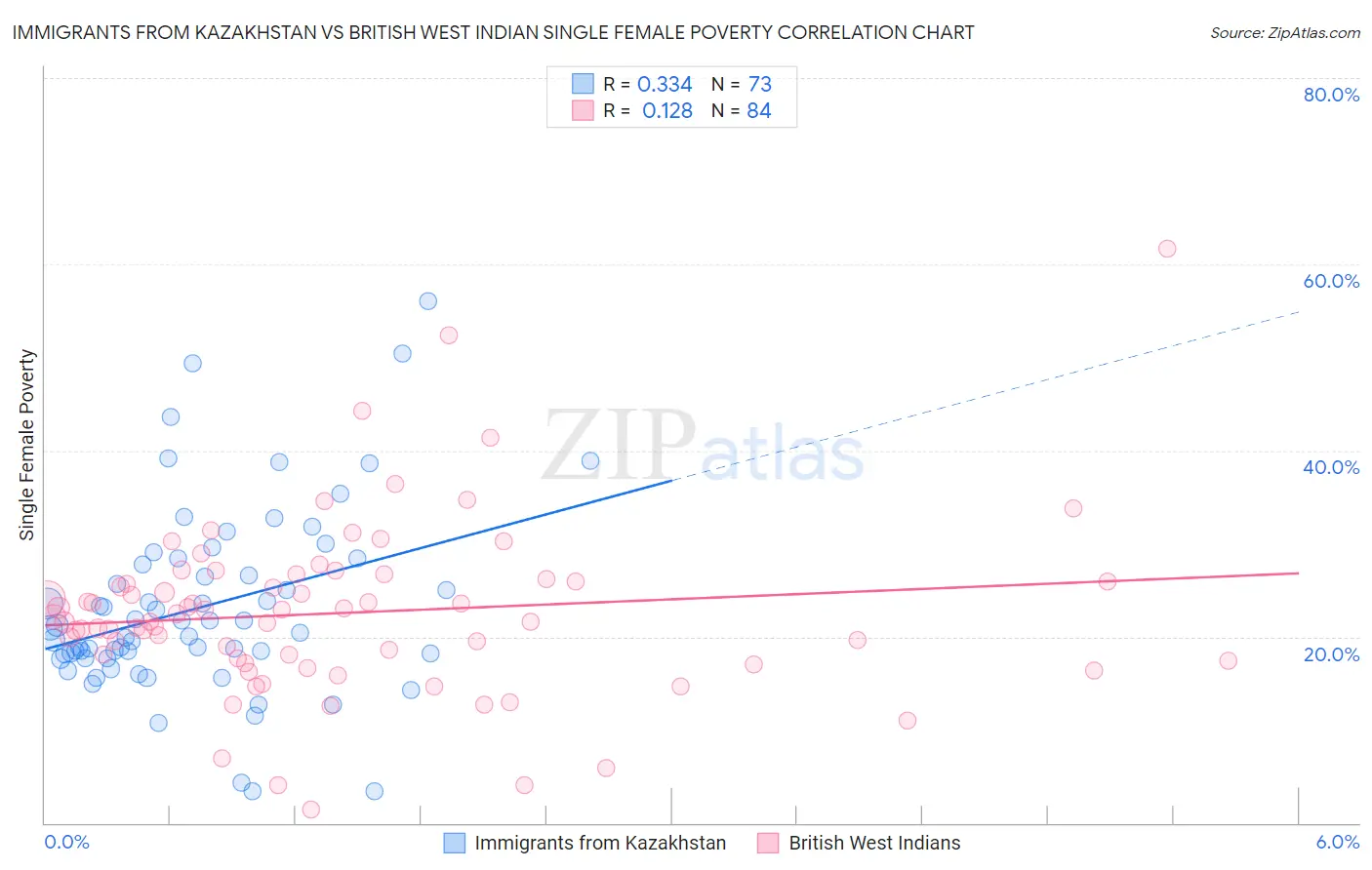 Immigrants from Kazakhstan vs British West Indian Single Female Poverty