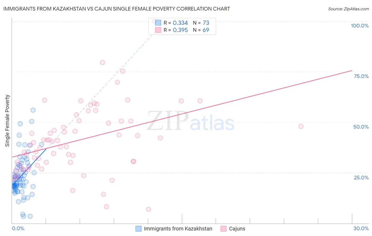 Immigrants from Kazakhstan vs Cajun Single Female Poverty