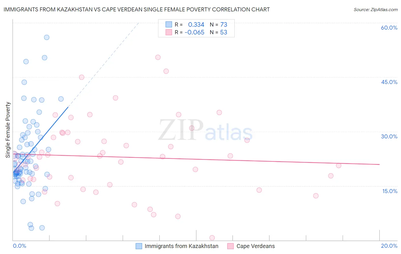 Immigrants from Kazakhstan vs Cape Verdean Single Female Poverty