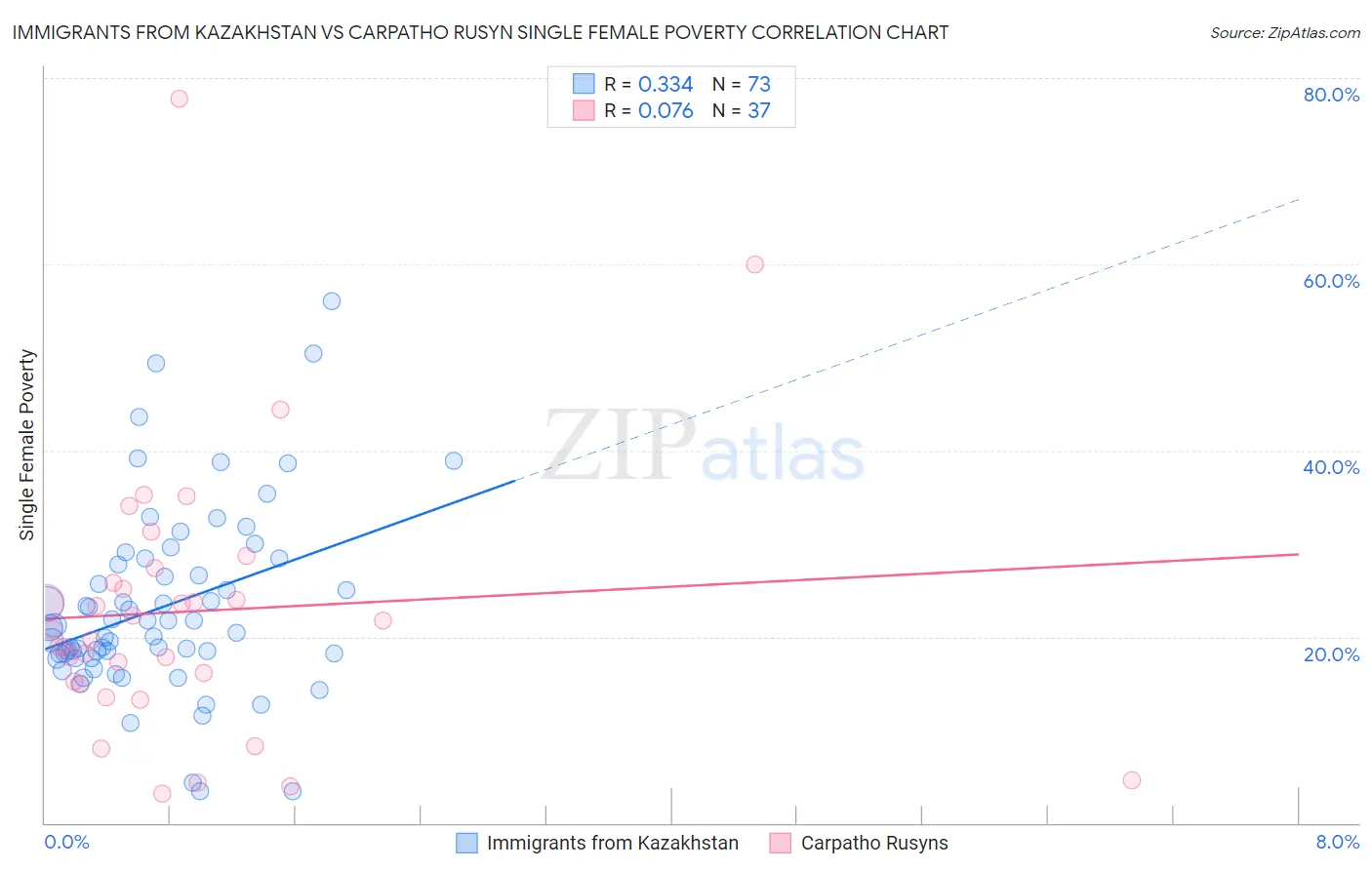 Immigrants from Kazakhstan vs Carpatho Rusyn Single Female Poverty