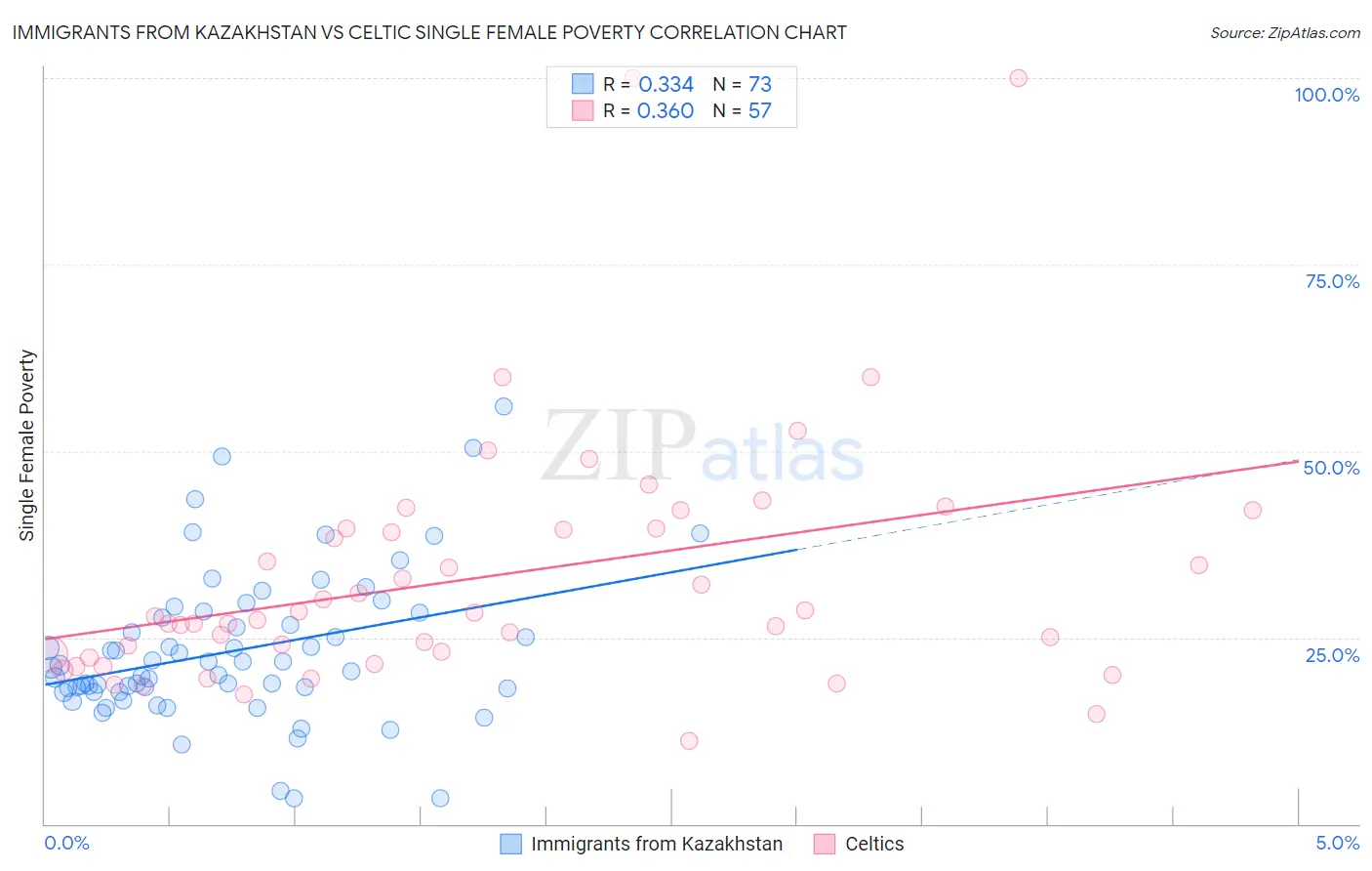 Immigrants from Kazakhstan vs Celtic Single Female Poverty