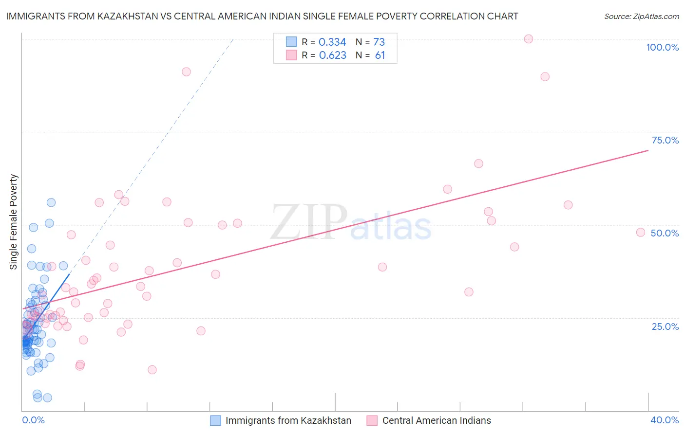 Immigrants from Kazakhstan vs Central American Indian Single Female Poverty