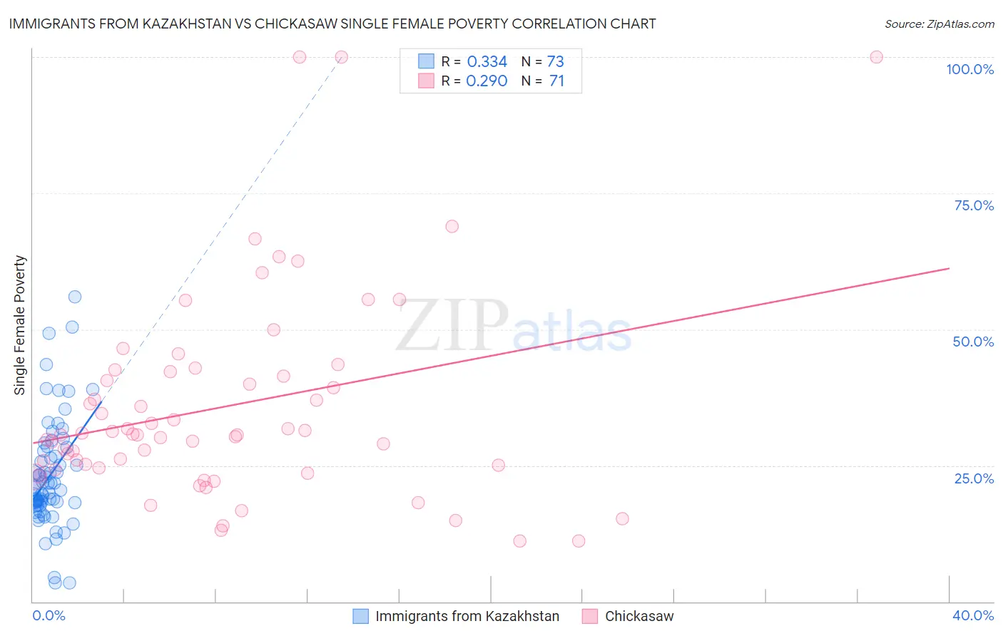 Immigrants from Kazakhstan vs Chickasaw Single Female Poverty