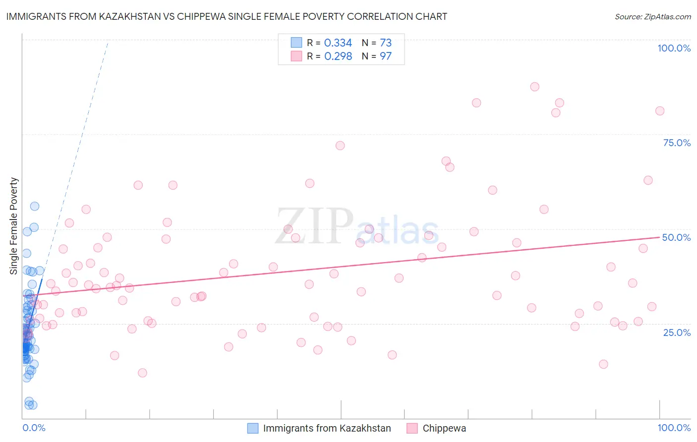 Immigrants from Kazakhstan vs Chippewa Single Female Poverty