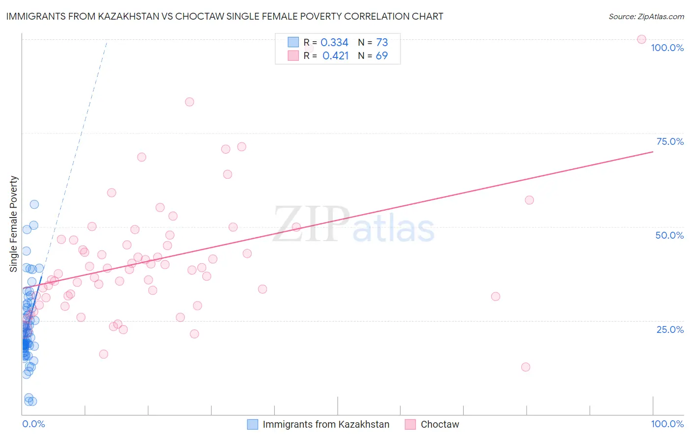 Immigrants from Kazakhstan vs Choctaw Single Female Poverty