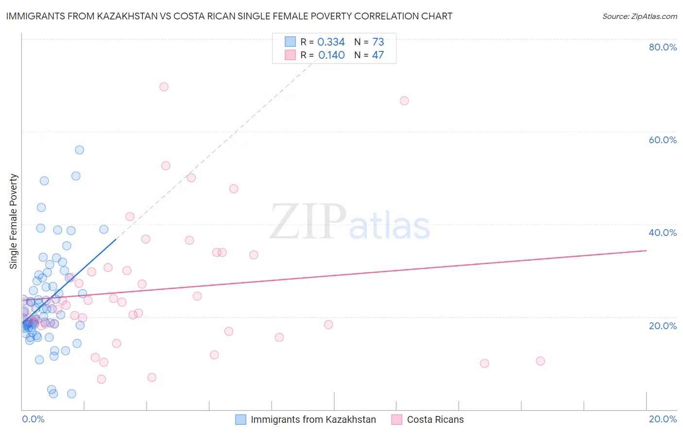 Immigrants from Kazakhstan vs Costa Rican Single Female Poverty