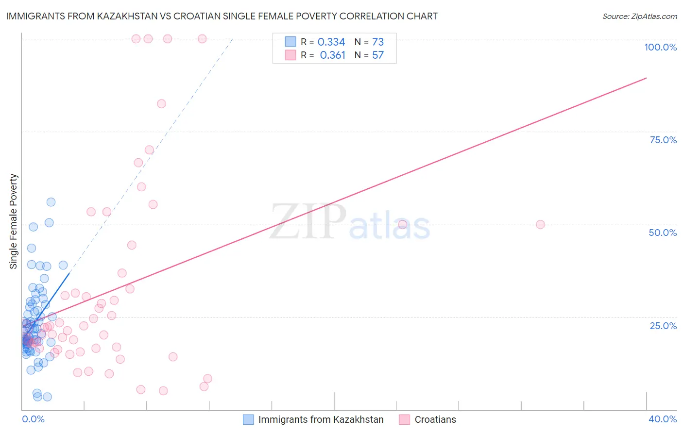 Immigrants from Kazakhstan vs Croatian Single Female Poverty