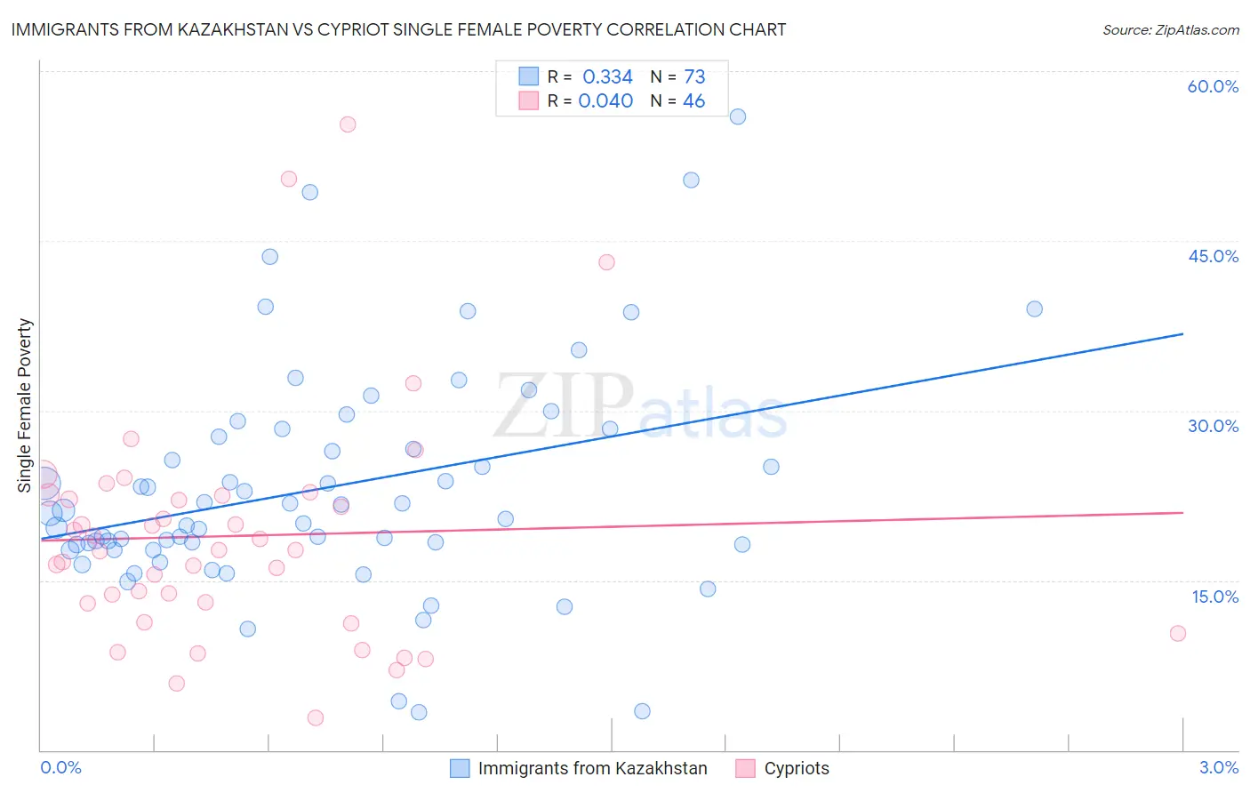 Immigrants from Kazakhstan vs Cypriot Single Female Poverty