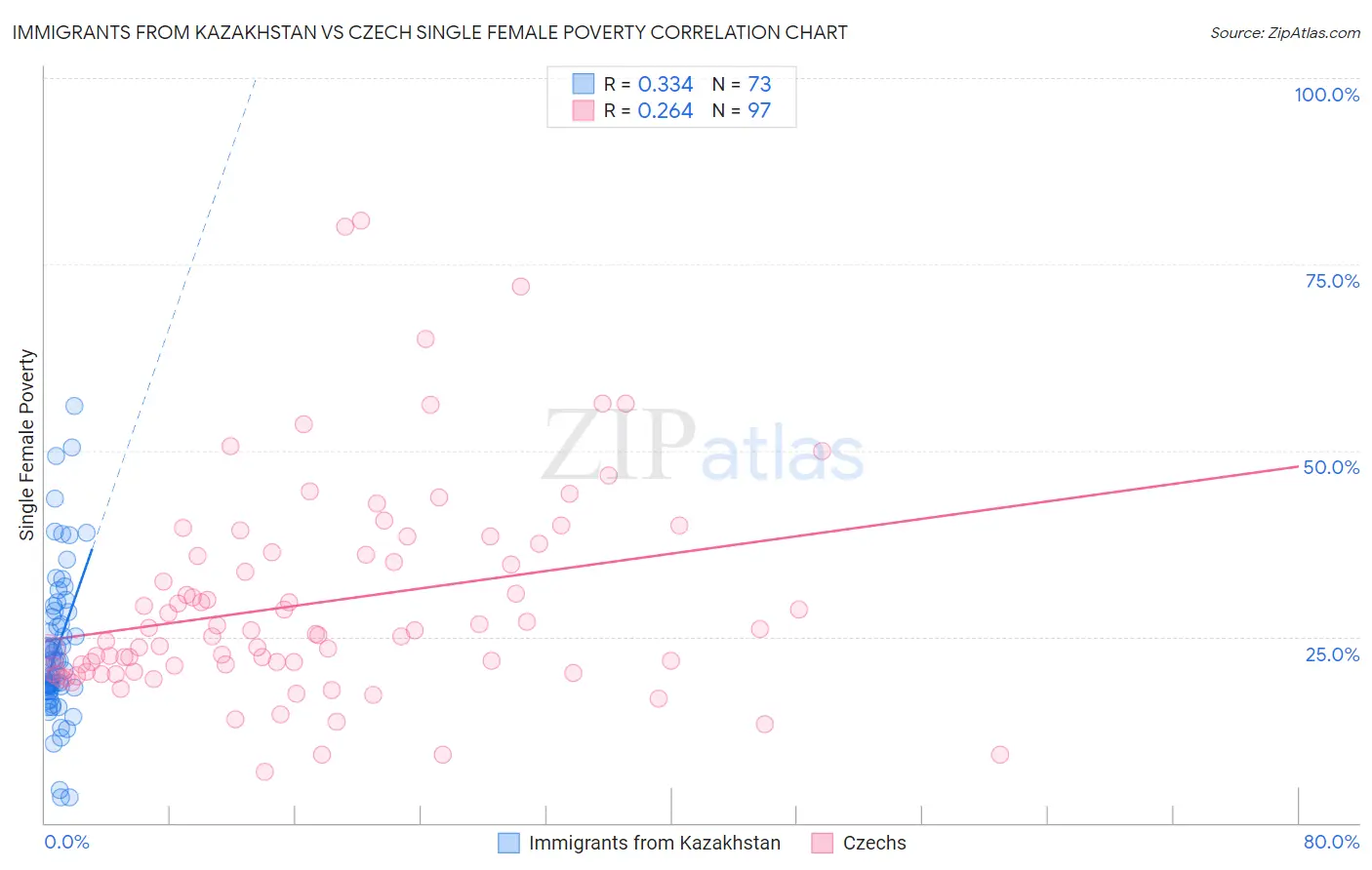 Immigrants from Kazakhstan vs Czech Single Female Poverty