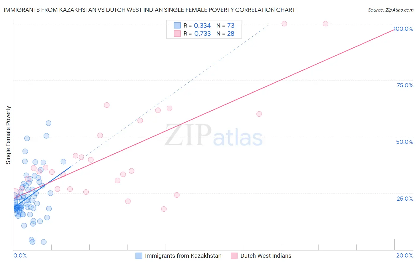 Immigrants from Kazakhstan vs Dutch West Indian Single Female Poverty