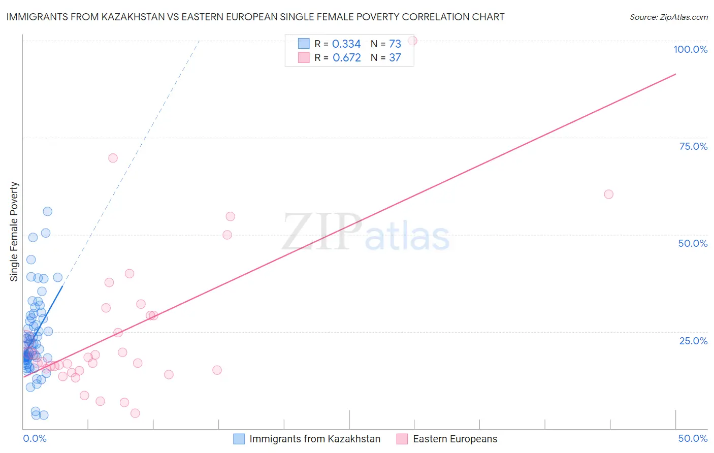 Immigrants from Kazakhstan vs Eastern European Single Female Poverty