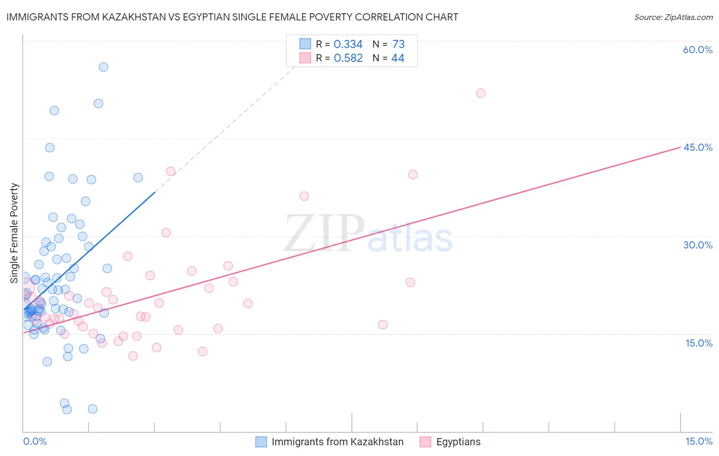 Immigrants from Kazakhstan vs Egyptian Single Female Poverty