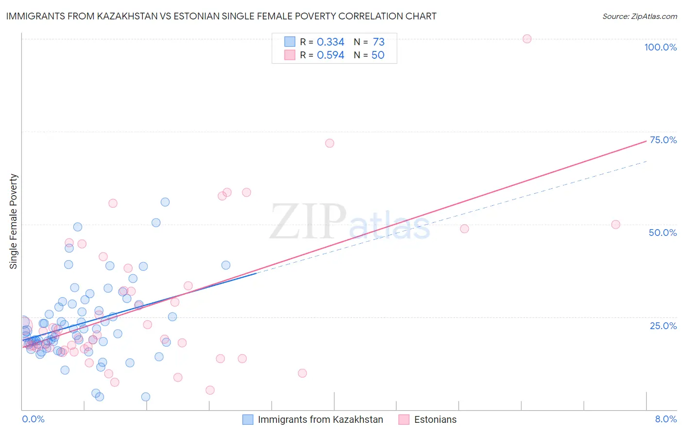 Immigrants from Kazakhstan vs Estonian Single Female Poverty