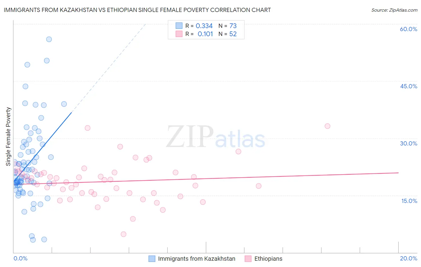 Immigrants from Kazakhstan vs Ethiopian Single Female Poverty