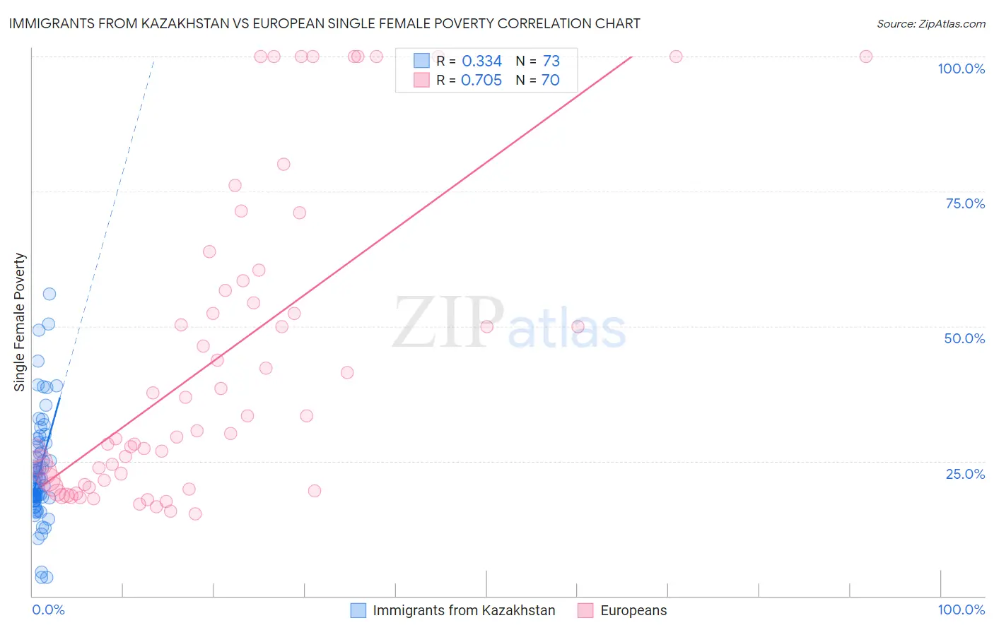 Immigrants from Kazakhstan vs European Single Female Poverty