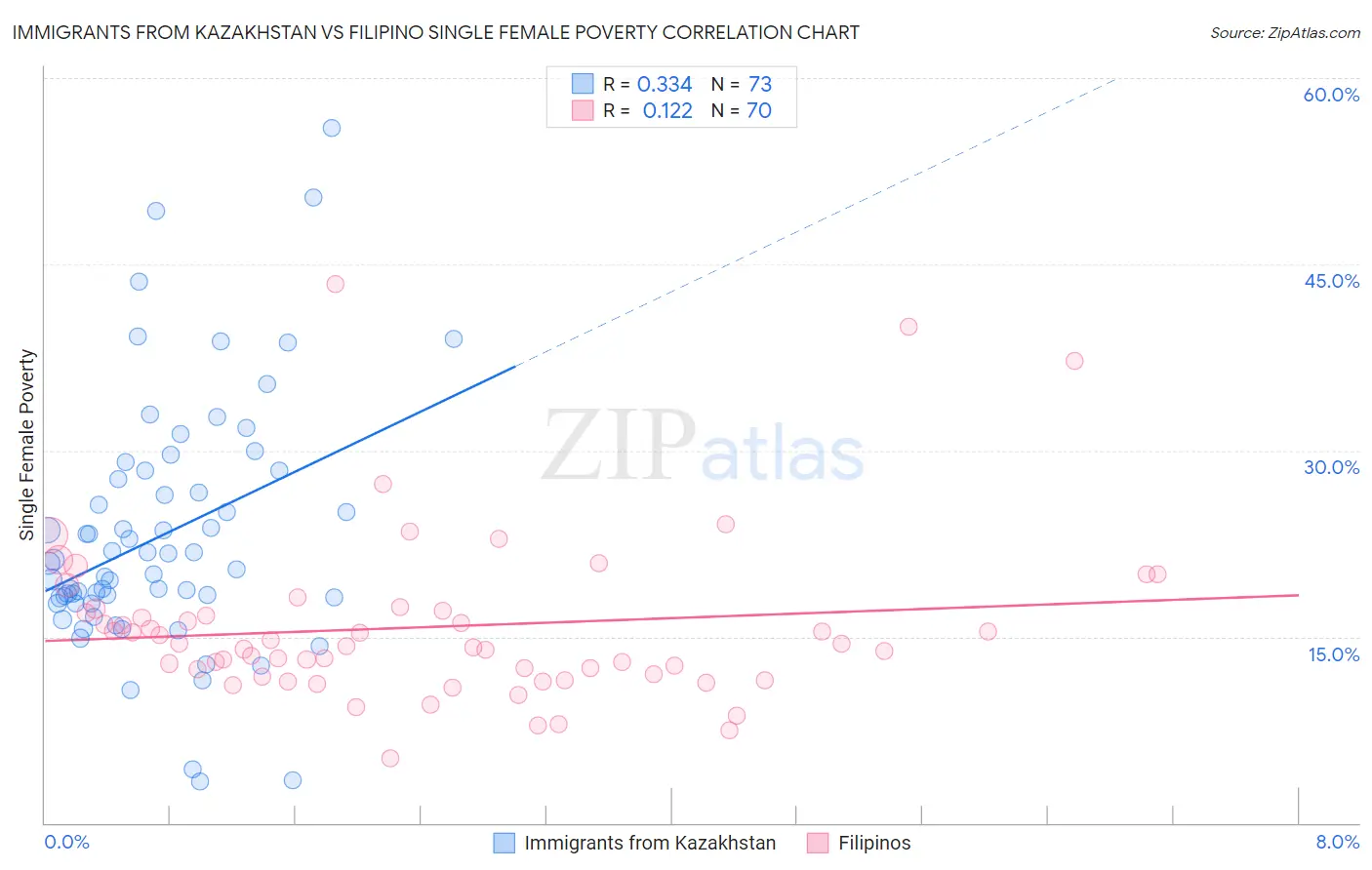 Immigrants from Kazakhstan vs Filipino Single Female Poverty