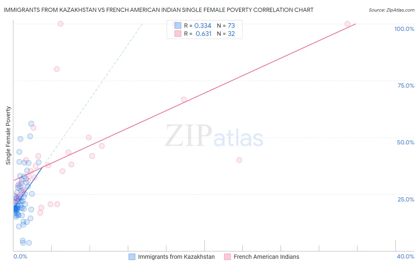 Immigrants from Kazakhstan vs French American Indian Single Female Poverty