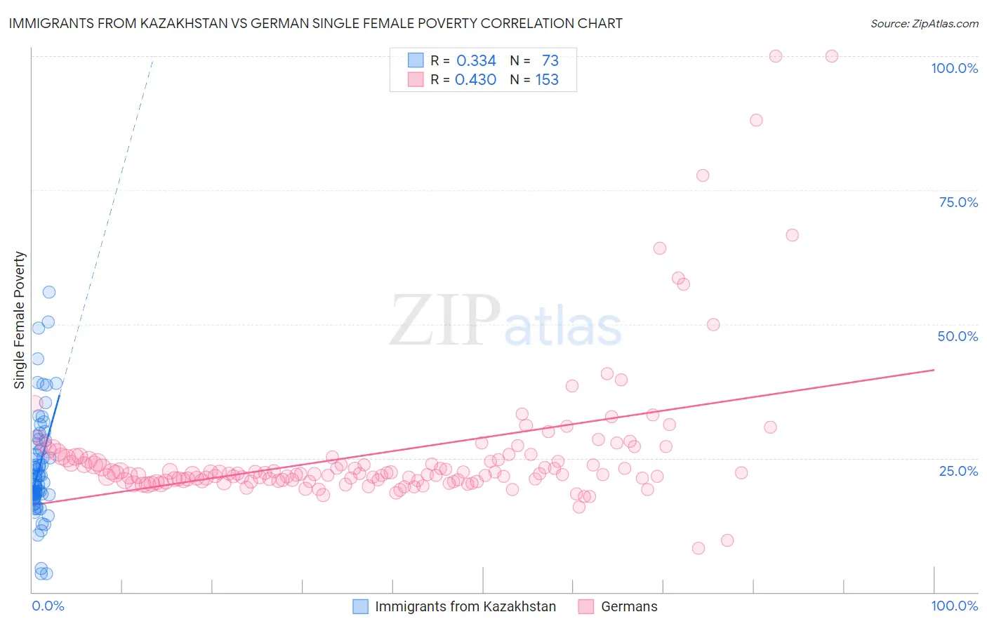 Immigrants from Kazakhstan vs German Single Female Poverty