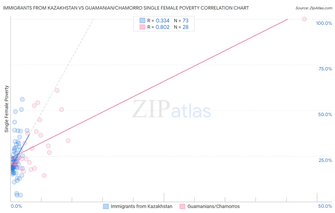 Immigrants from Kazakhstan vs Guamanian/Chamorro Single Female Poverty