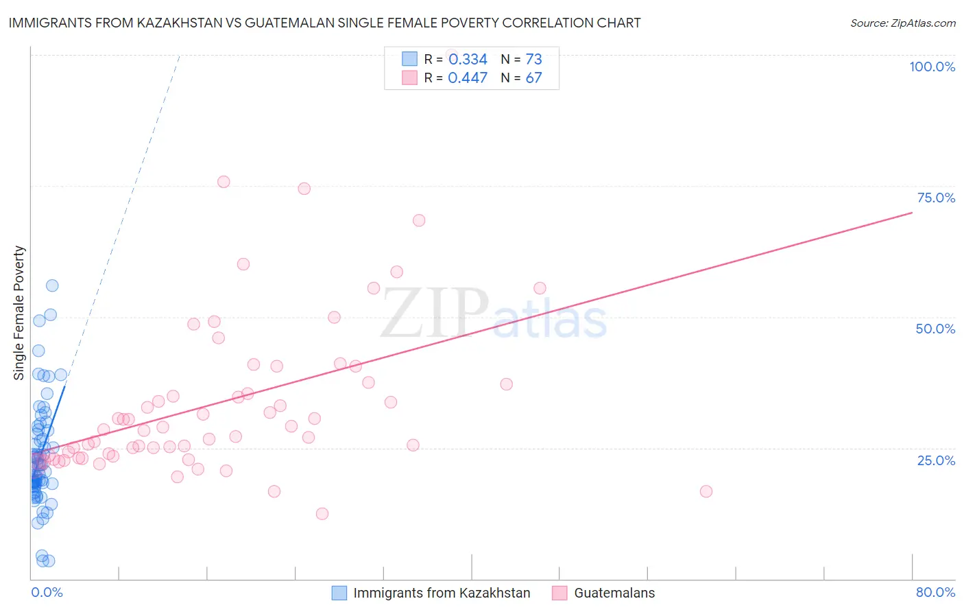 Immigrants from Kazakhstan vs Guatemalan Single Female Poverty