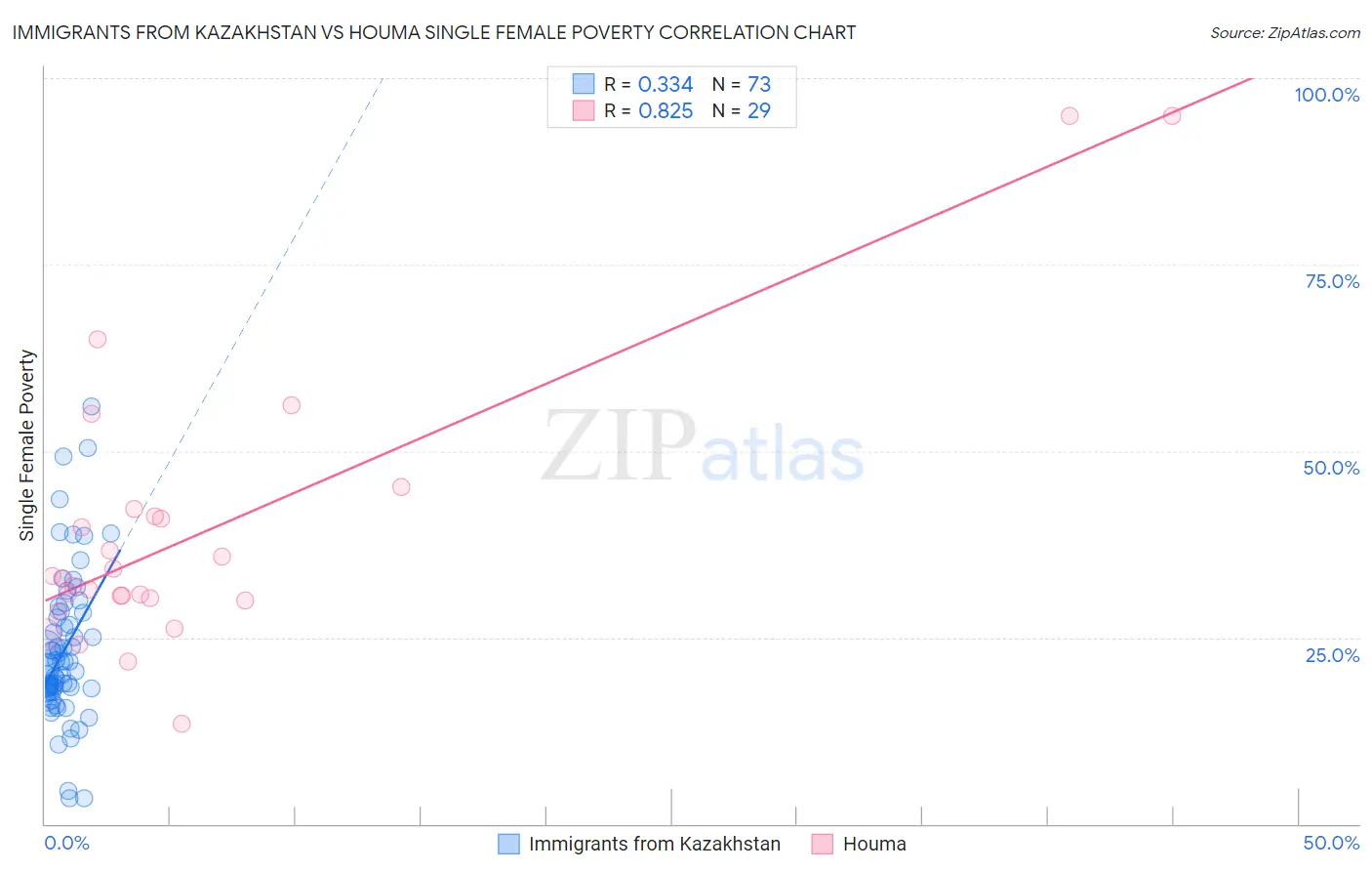 Immigrants from Kazakhstan vs Houma Single Female Poverty