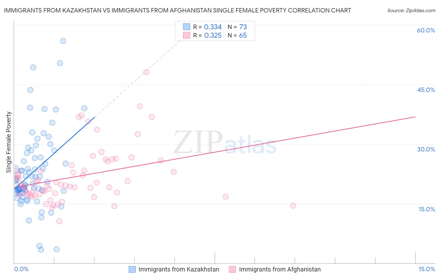 Immigrants from Kazakhstan vs Immigrants from Afghanistan Single Female Poverty