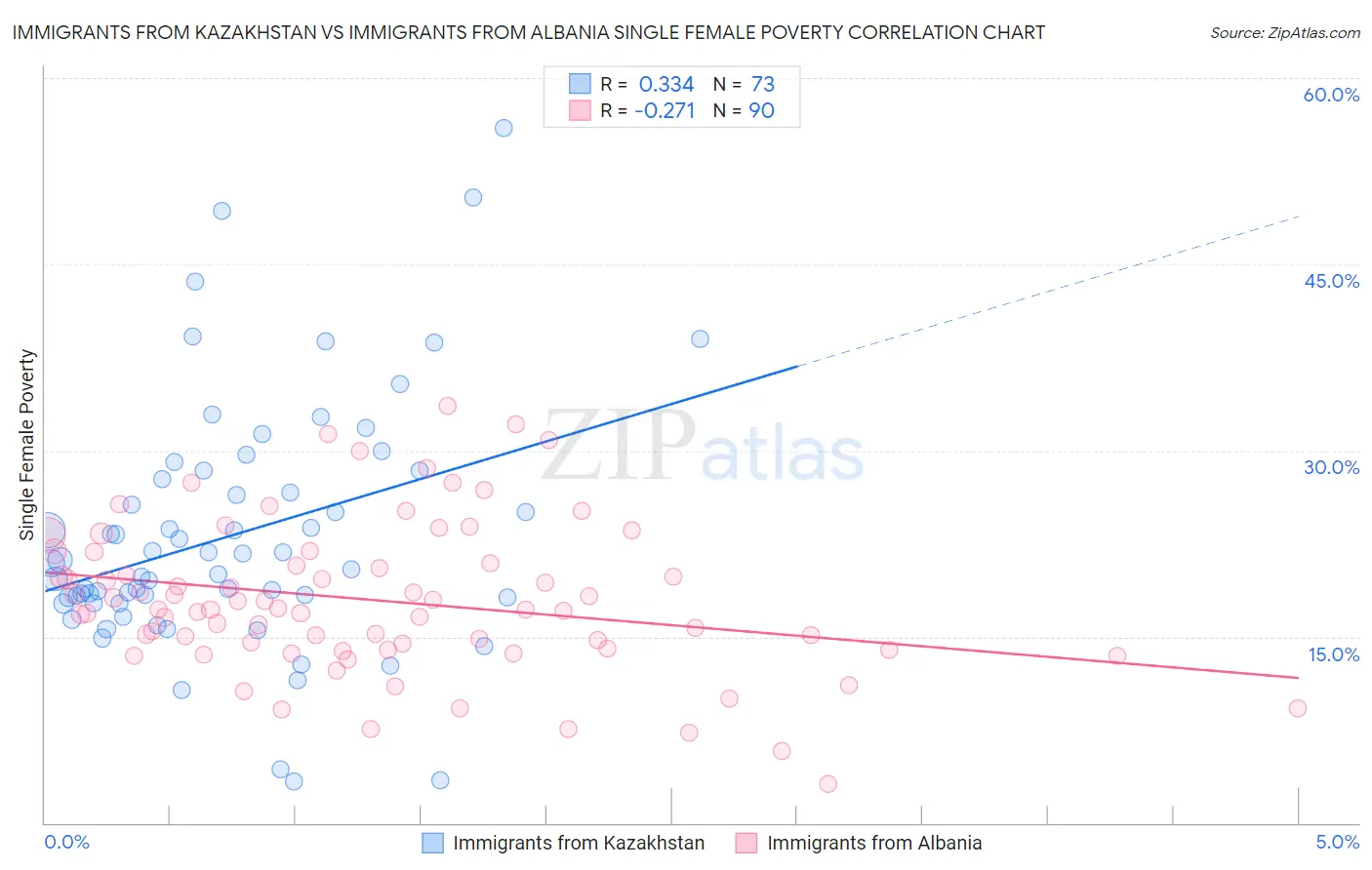 Immigrants from Kazakhstan vs Immigrants from Albania Single Female Poverty