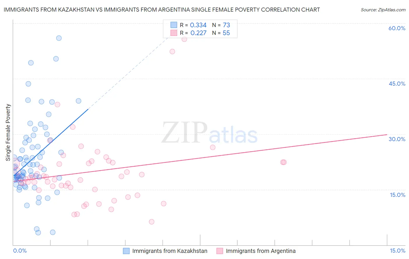 Immigrants from Kazakhstan vs Immigrants from Argentina Single Female Poverty