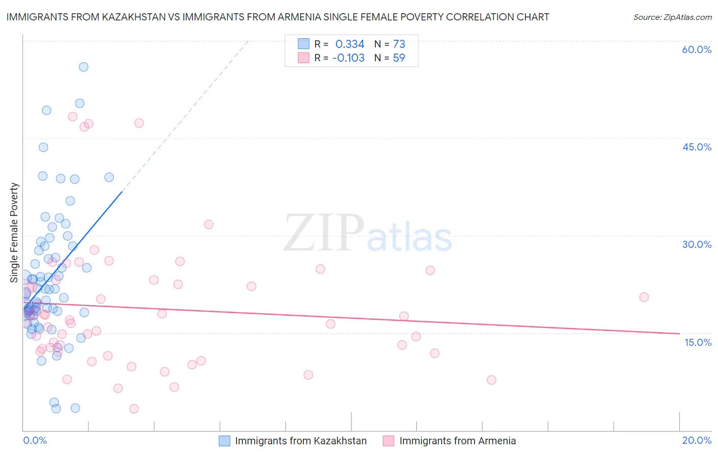 Immigrants from Kazakhstan vs Immigrants from Armenia Single Female Poverty