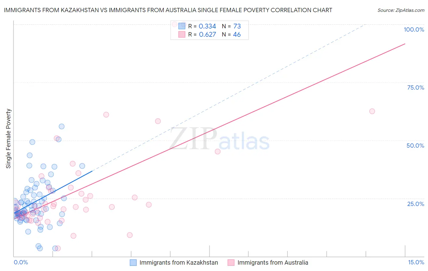 Immigrants from Kazakhstan vs Immigrants from Australia Single Female Poverty