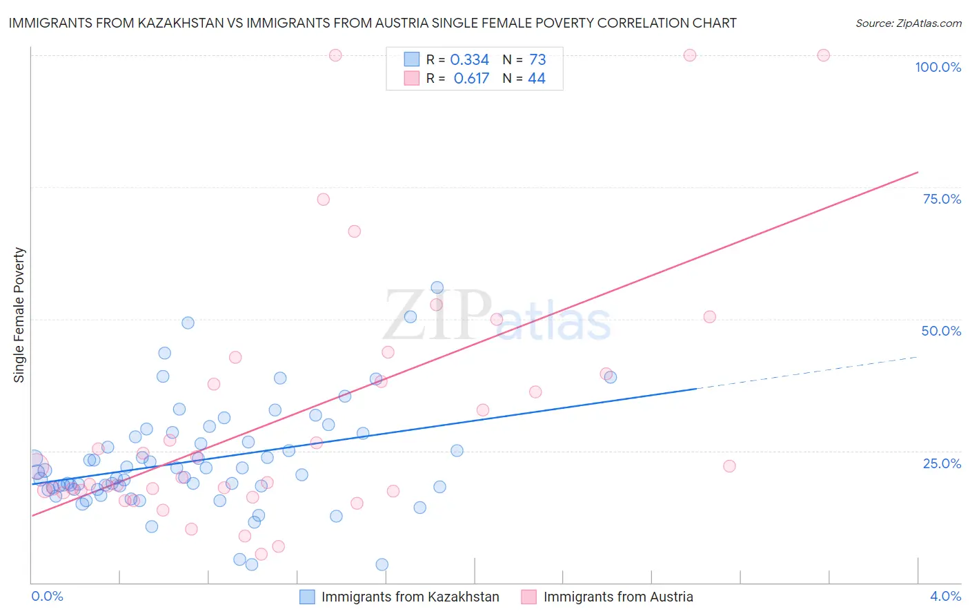 Immigrants from Kazakhstan vs Immigrants from Austria Single Female Poverty