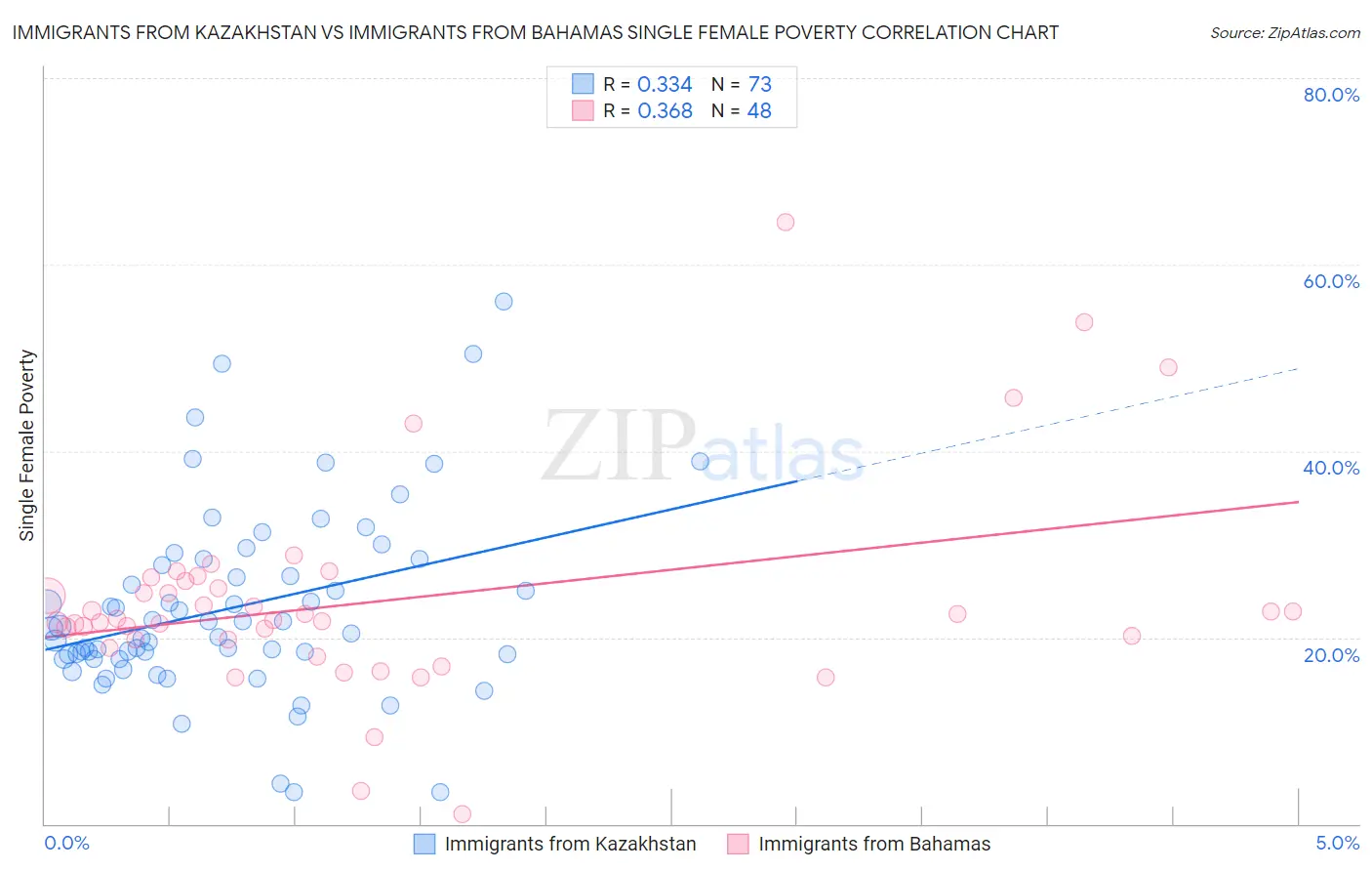 Immigrants from Kazakhstan vs Immigrants from Bahamas Single Female Poverty