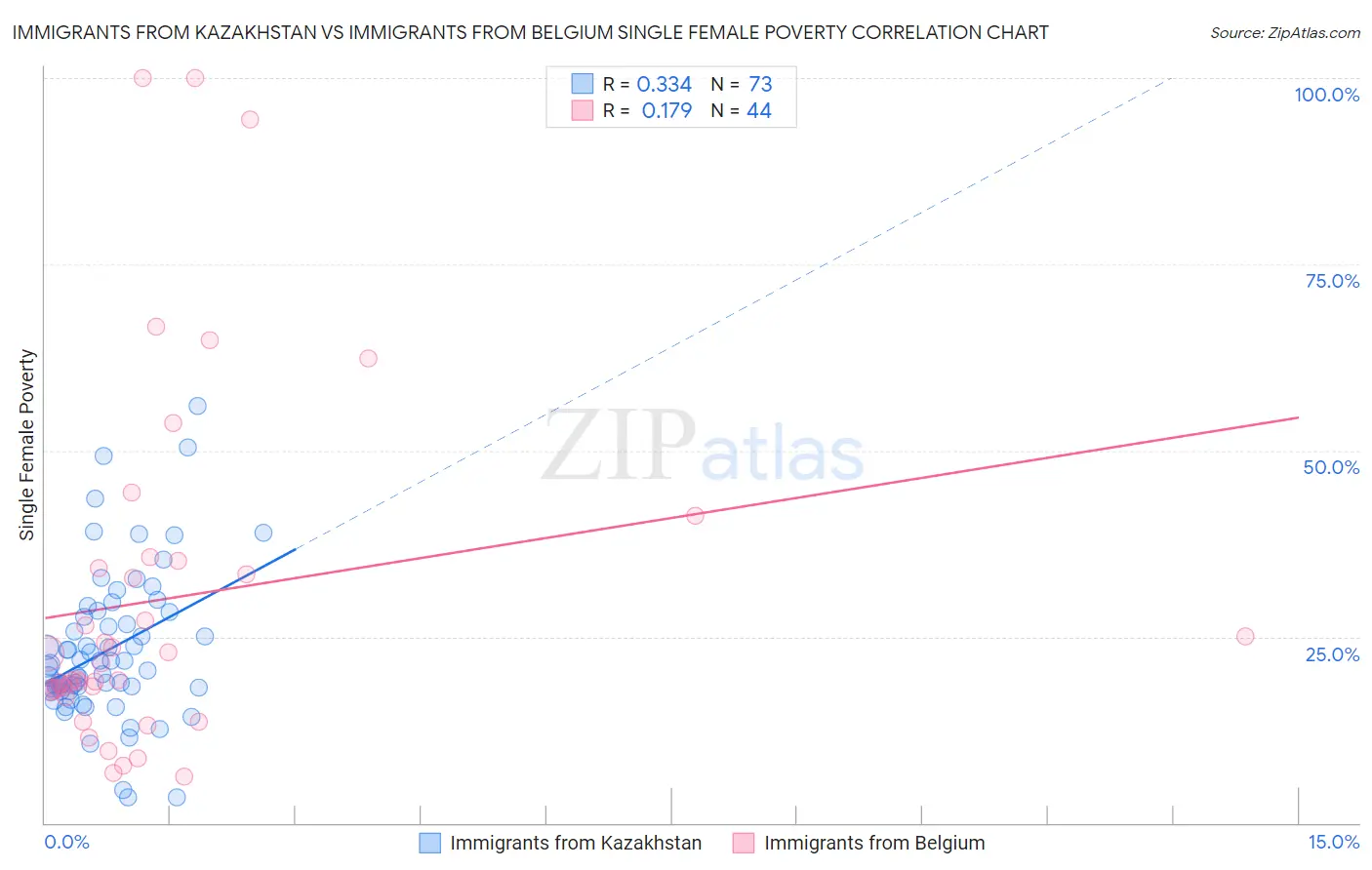 Immigrants from Kazakhstan vs Immigrants from Belgium Single Female Poverty